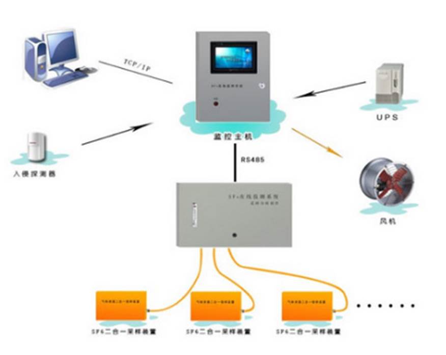 SF6气体在线监测系统