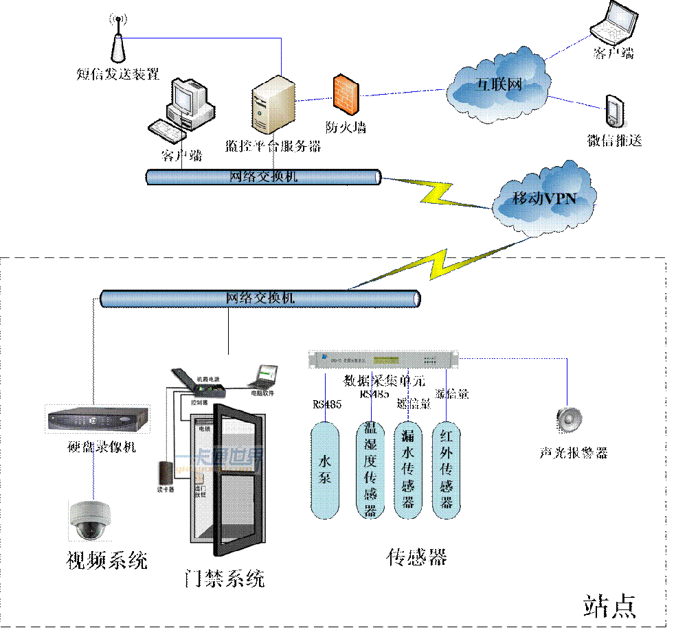 供水远程监控系统