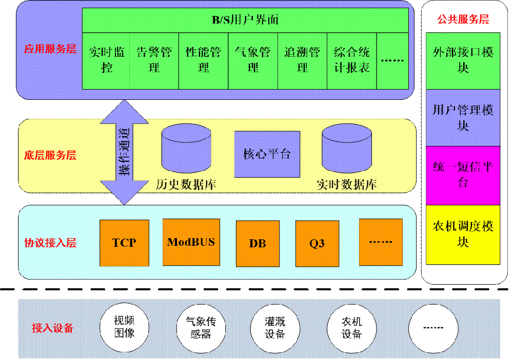 智慧农业监控平台
